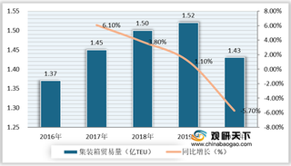 2020年全球集装箱航运行业贸易规模有所下降 上海港吞吐规模居全球首位