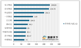 2021年我国合同物流行业竞争分析：安吉物流营收稳坐第一