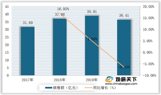 我国电热水壶行业现状及竞争:销售额及销量逐年攀升 市场集中度较高