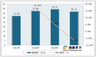 我国电热水壶行业现状及竞争：销售额及销量逐年攀升 市场集中度较高