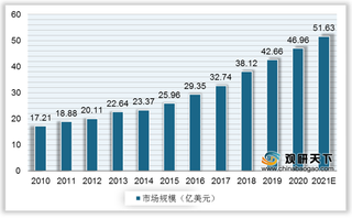 我国应用性能管理行业规模稳步增长 市场主要参与者为本土厂商