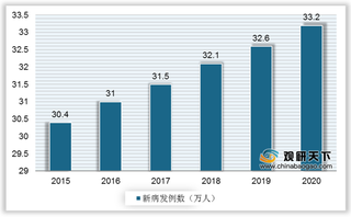 我国乳腺癌早筛行业现状：乳腺X线为技术首选 市场规模持续增长