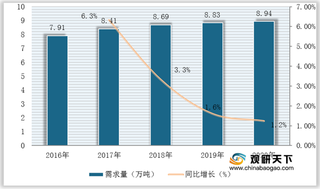 需求上升驱动 我国柔版油墨产量稳定增长 水性类为主要产品