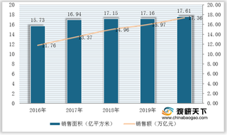 我国商品房现状:销售仍以住宅为主 需求集中于东部 均价逐年上涨
