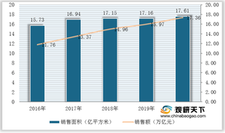 我国商品房现状：销售仍以住宅为主 需求集中于东部 均价逐年上涨