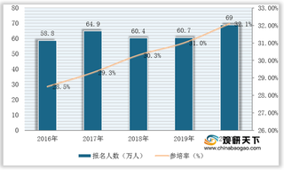 受益报名人数增长 我国法考培训参培率逐年上涨 行业在线化趋势明显