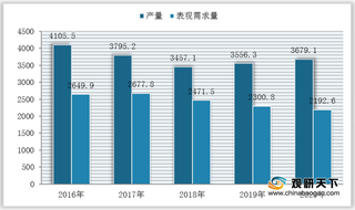 我国氮肥行业现状：产需量均有所放缓 但进出口贸易顺差仍较大