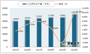 我国工业饲料行业细分市场分析：配合饲料比重超九成 产量呈波动增长态势