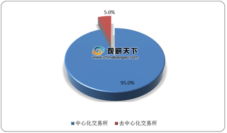 中心化交易所占据数字货币交易所主要交易流量 第一梯队企业竞争力较强