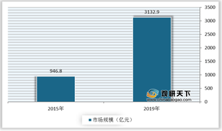 政策支持下我国中医药健康旅游市场规模快速增长 未来将逐渐进入国际市场