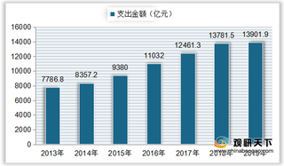 国家财政相关支出逐年增加 中国公共安全教育市场规模稳定上升