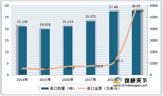 我国义齿行业市场规模呈增长趋势 出口数量远大于进口数量