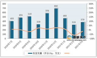 2020-2021年3月人血白蛋白批签发量及国产企业批签发份额情况