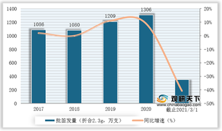 2020-2021年3月静丙批签发量及国产企业批签发份额情况