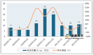 2020-2021年3月我国纤维蛋白原批签发量及头部企业市场份额情况