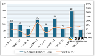 2016-2021年3月我国狂免批签发量及头部企业市场份额情况