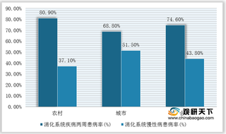 需求持续增长 推动我国OTC肠胃药行业规模扩大 市场竞争日益激烈