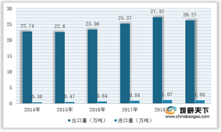 2020年我国氢氟酸行业进出口现状：出口数量及金额明显大于进口