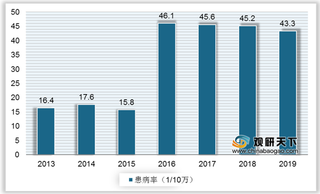 政策利好推动我国宫颈癌早筛行业市场规模扩大 多家企业布局HPV检测