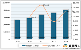 我国溶液剂行业现状：公立医疗机构终端销售额首破200亿元