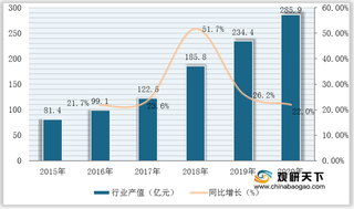 政策驱动 我国智能无人机行业爆发式增长 产值与市场规模逐年扩大