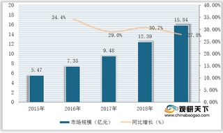 我国数字PCR行业市场规模逐年扩大 试剂为主要增长产品