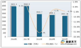 我国纱产销量呈下滑态势 福建、山东与江苏为三大主产区