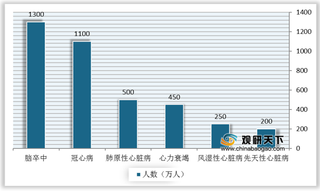 心脑血管疾病增长促使机械手术量增加 推动我国神经介入行业市场规模扩大