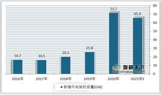 政策红利持续释放 我国风力发电新增、累计装机量均不断增长