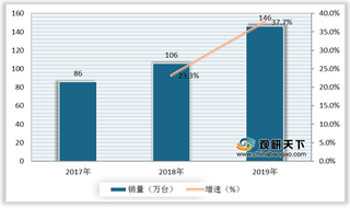 我国新风系统销量及销售规模不断增长 其中吊顶式较受消费者欢迎