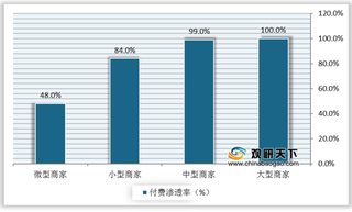 我国电子商务服务行业渗透率、市场规模持续增长 目前美妆为主要应用品类