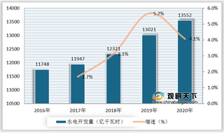 我国水电开发量逐年增长 后续开发预计将由中下游向上游转移