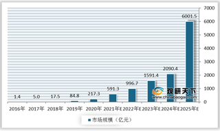 我国数字图像处理市场增长潜力较大 但目前行业发展仍面临六大风险