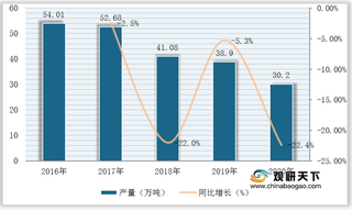 政策监管下我国杀虫剂产量逐年下滑 但行业进出口贸易顺差仍较大