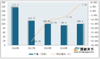 我国除草剂行业现状：产量小幅增长 贸易顺差扩大 江苏为最大出口省