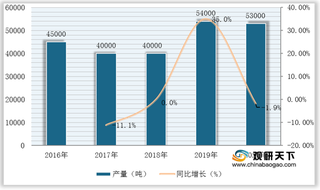 我国是钒矿储量与生产大国 但仍未能满足市场需求 行业供需失衡严重