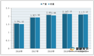 我国旋转压缩机产销率稳步上升 行业发展整体呈增长态势