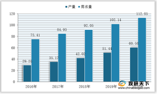 我国可控硅产需量、市场规模均稳定增长 45A及以下为主流产品