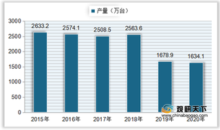 我国饮水机产量、需求量呈下降态势 行业出口量远大于进口量