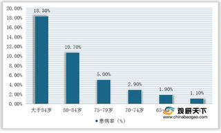 我国阿尔兹海默症诊断行业现状：老年人患病率较高 市场规模已达百亿