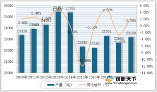 上游原材料供应较少 我国椰子油行业进口量整体呈增长态势