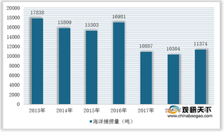 2020年我国鲱鱼行业海洋捕捞量整体下降 福建、广东为捕捞大省