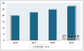 我国留置针行业市场规模保持较快增势 渗透率与欧美比仍存较大差距