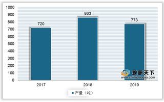 我国钛丝行业现状：产量呈波动态势 进口平均单价高于出口