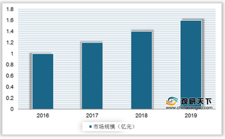 我国微针行业现状：以医美路线为主 市场规模小幅攀升