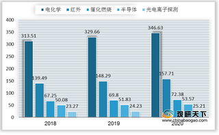 我国气体传感器行业专利数量先升后降 应用技术以电化学为主