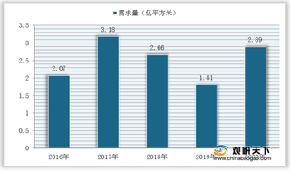 我国太阳能背板行业现状分析 需求稳步上升拉动市场规模逐年扩大