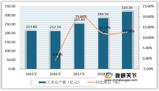 2020年我国制药设备行业工业产值、销售收入及净利润均实现增长