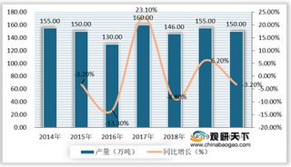 2020年我国棕刚玉行业产量整体下降 进出口贸易呈现顺差