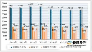 政策推动殡葬服务行业市场规模不断扩大 火化遗体数和火化率稳定增长